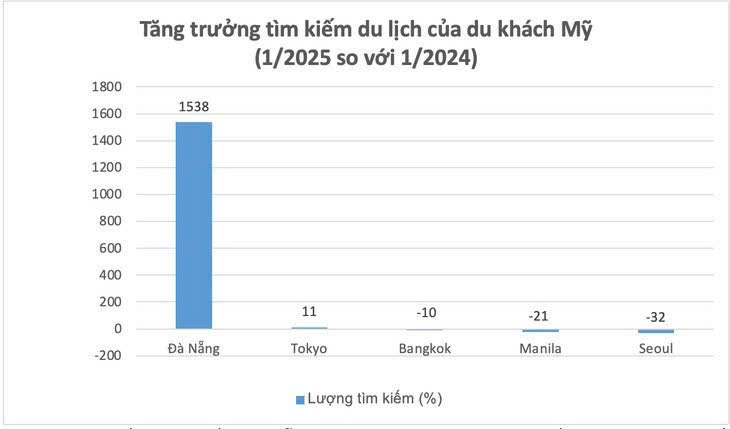 Du khách Mỹ tìm kiếm về điểm đến Đà Nẵng tăng trên 1.500%